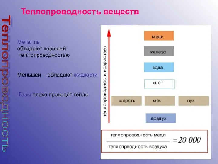 Теплопроводность веществ Металлы обладают хорошей теплопроводностью Меньшей - обладают жидкости Газы плохо проводят тепло Теплопроводность