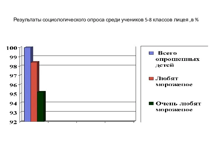 Результаты социологического опроса среди учеников 5-8 классов лицея ,в %