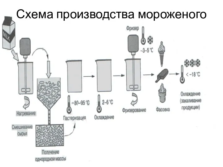 Схема производства мороженого