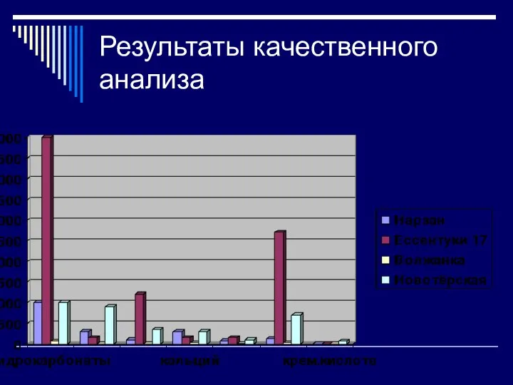 Результаты качественного анализа