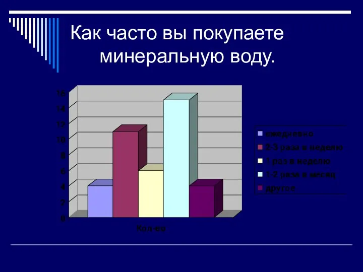 Как часто вы покупаете минеральную воду.