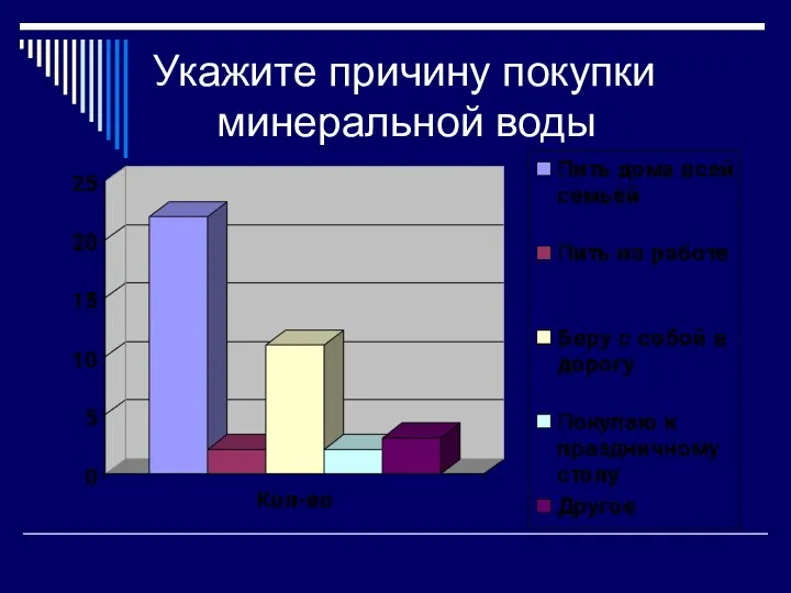 Укажите причину покупки минеральной воды