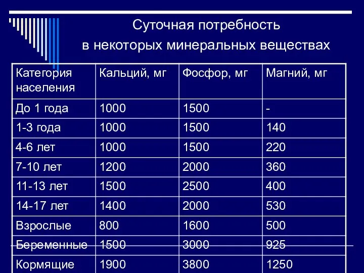 Суточная потребность в некоторых минеральных веществах