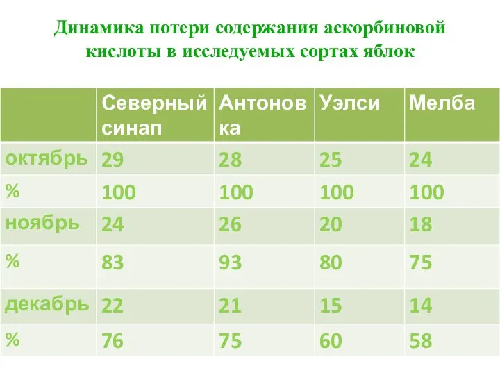 Динамика потери содержания аскорбиновой кислоты в исследуемых сортах яблок