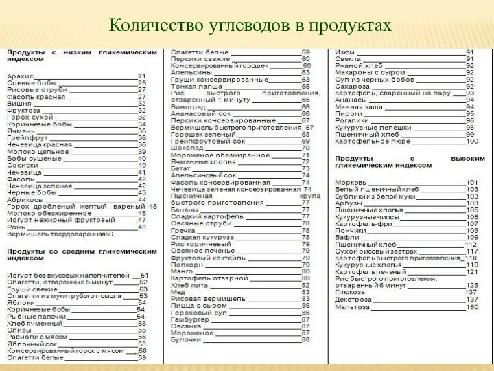 Количество углеводов в продуктах