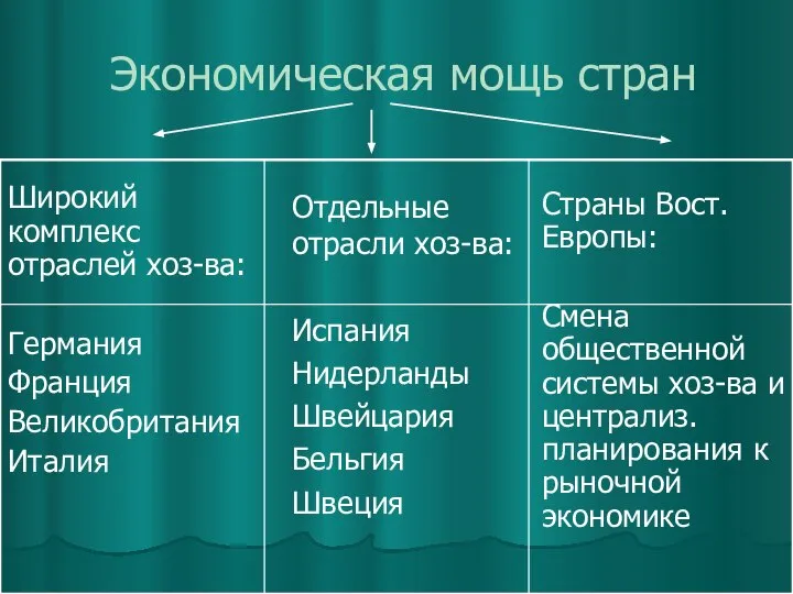 Экономическая мощь стран Широкий комплекс отраслей хоз-ва: Германия Франция Великобритания Италия