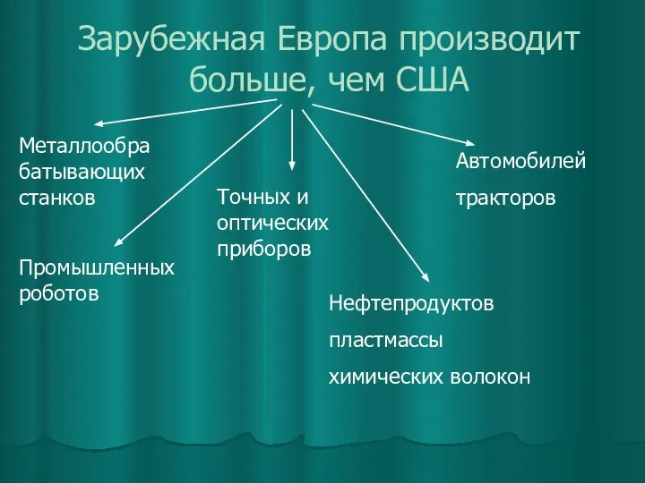 Зарубежная Европа производит больше, чем США Металлообрабатывающих станков Промышленных роботов Точных