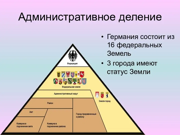 Административное деление Германия состоит из 16 федеральных Земель 3 города имеют статус Земли