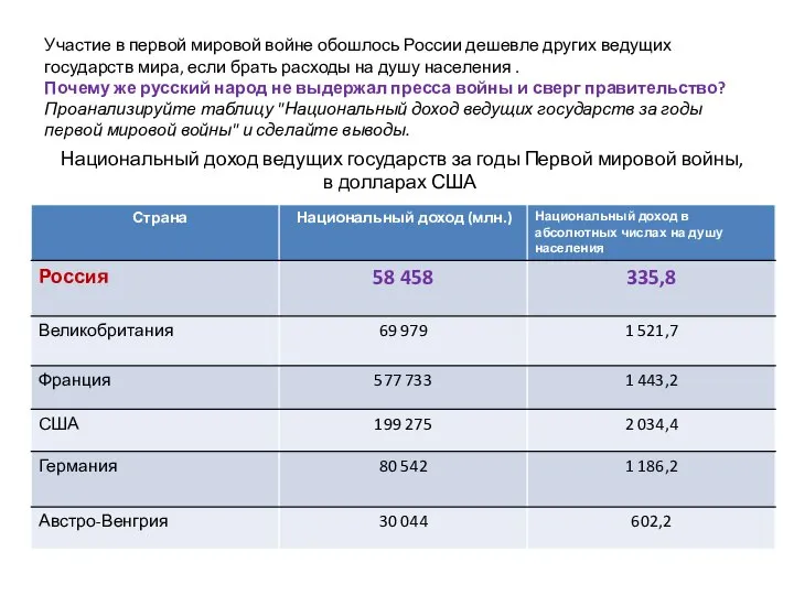 Участие в первой мировой войне обошлось России дешевле других ведущих государств