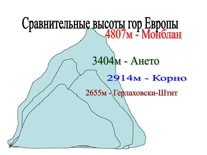 Сравнительные высоты гор Европы 2655м - Герлаховски-Штит 2914м - Корно 3404м - Ането 4807м - Монблан