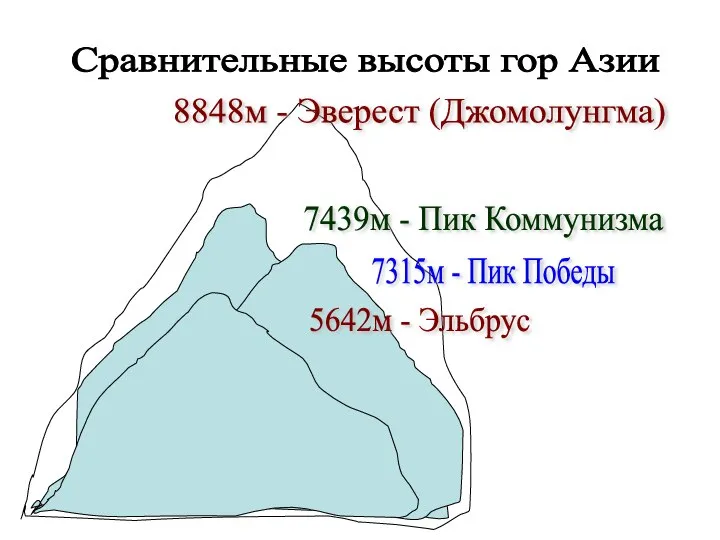 Сравнительные высоты гор Азии 5642м - Эльбрус 7315м - Пик Победы