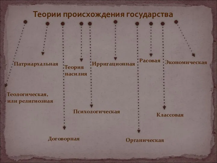 Теории происхождения государства Теологическая, или религиозная Патриархальная Договорная Теория насилия Психологическая Ирригационная Расовая Органическая Классовая Экономическая