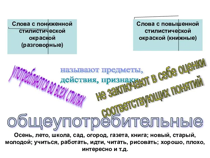 общеупотребительные Осень, лето, школа, сад, огород, газета, книга; новый, старый, молодой;