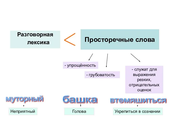 Просторечные слова Разговорная лексика - упрощённость - грубоватость - служат для