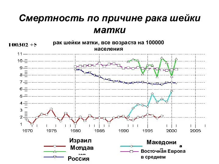 Смертность по причине рака шейки матки Израиль Молдавия Россия Македония Восточная