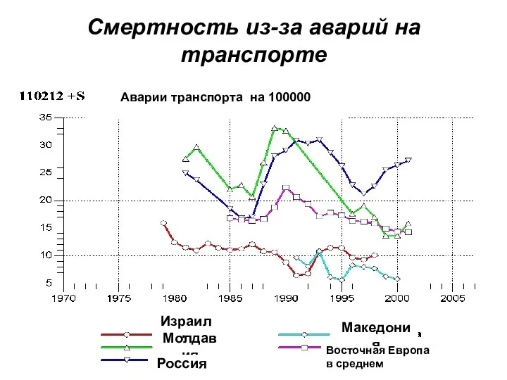 Смертность из-за аварий на транспорте Израиль Молдавия Россия Македония Восточная Европа