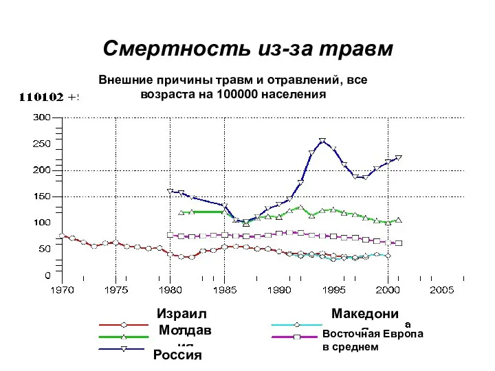 Смертность из-за травм Израиль Молдавия Россия Македония Восточная Европа в среднем