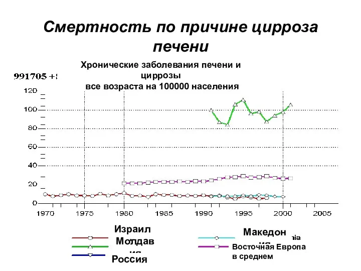 Смертность по причине цирроза печени Израиль Молдавия Россия Македония Восточная Европа