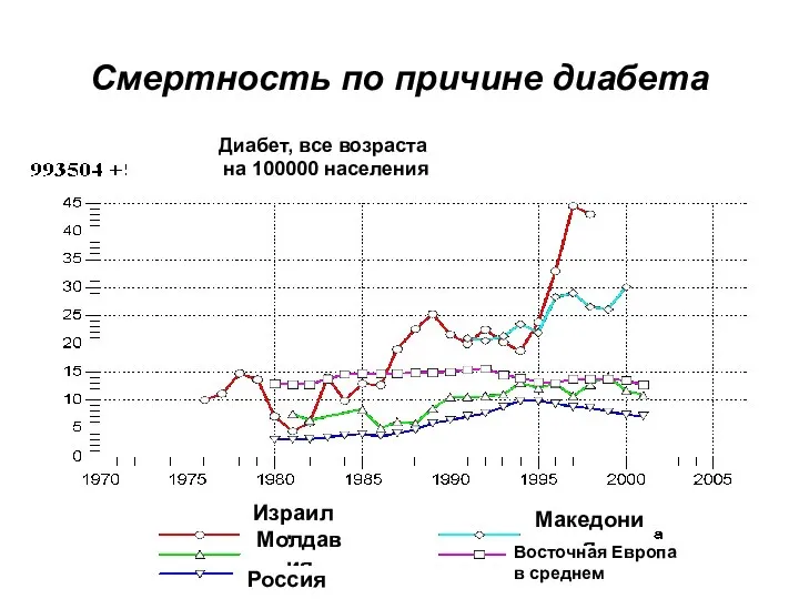 Смертность по причине диабета Израиль Молдавия Россия Македония Восточная Европа в