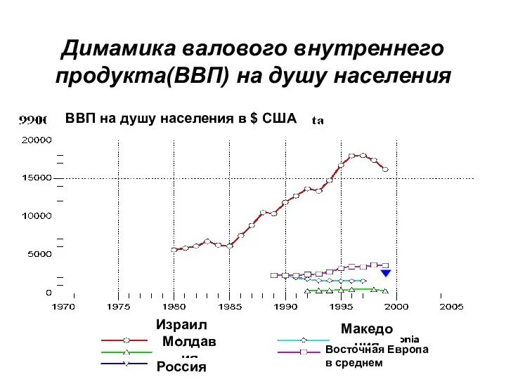 Димамика валового внутреннего продукта(ВВП) на душу населения Израиль Молдавия Россия Македония