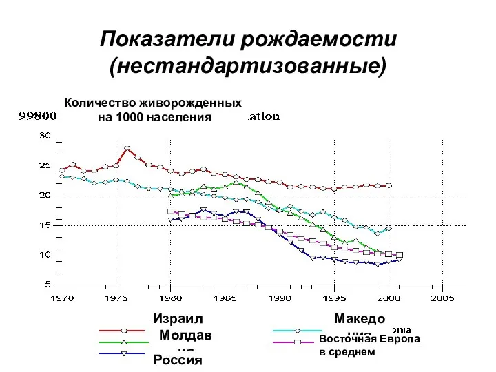 Показатели рождаемости (нестандартизованные) Израиль Молдавия Россия Македония Восточная Европа в среднем Количество живорожденных на 1000 населения