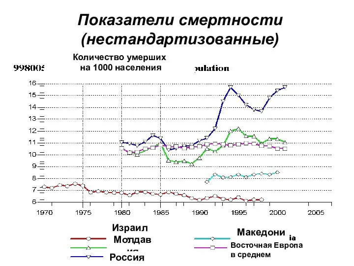 Показатели смертности (нестандартизованные) Израиль Молдавия Россия Македония Восточная Европа в среднем Количество умерших на 1000 населения