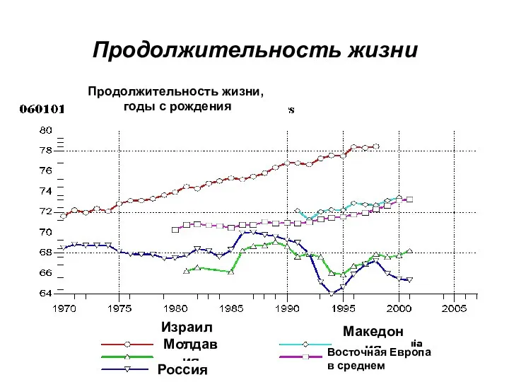 Продолжительность жизни Израиль Молдавия Россия Македония Восточная Европа в среднем Продолжительность жизни, годы с рождения