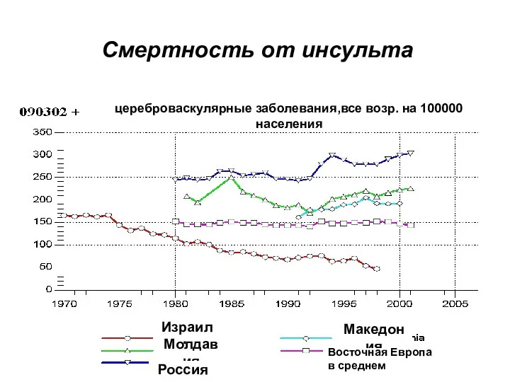 Смертность от инсульта Израиль Молдавия Россия Македония Восточная Европа в среднем