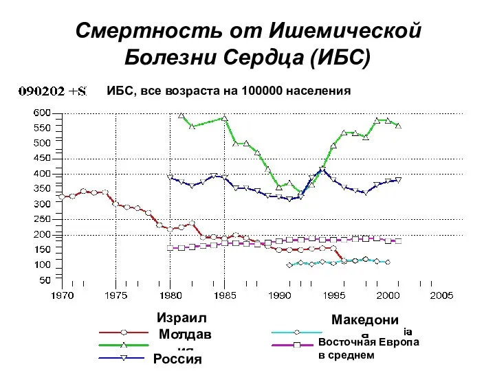 Смертность от Ишемической Болезни Сердца (ИБС) Израиль Молдавия Россия Македония Восточная