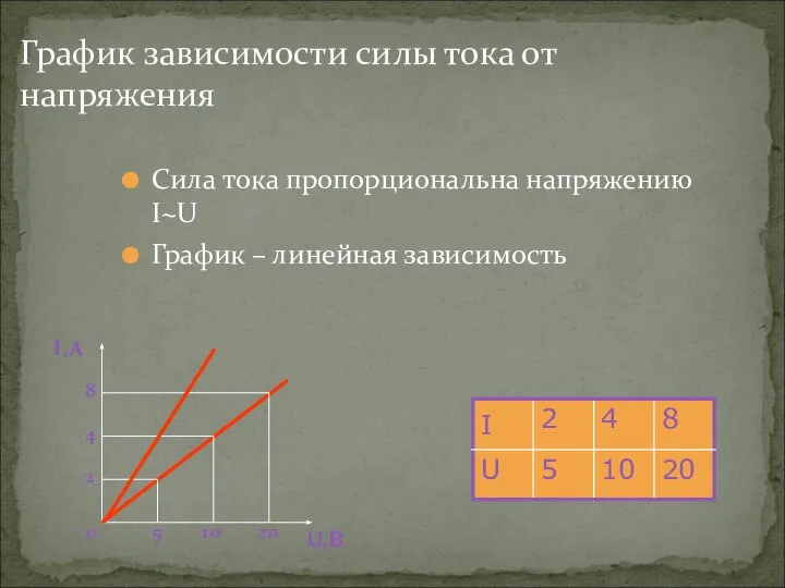 График зависимости силы тока от напряжения Сила тока пропорциональна напряжению I~U