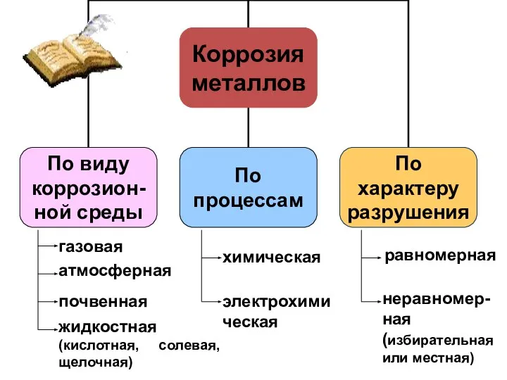 газовая атмосферная почвенная жидкостная (кислотная, солевая, щелочная) химическая электрохимическая равномерная неравномер- ная (избирательная или местная)