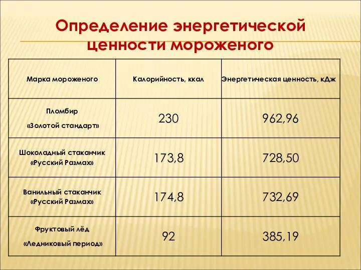 Определение энергетической ценности мороженого