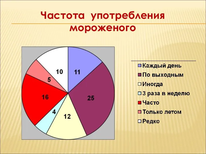 Частота употребления мороженого