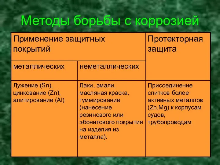 Методы борьбы с коррозией