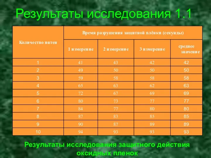 Результаты исследования 1.1 Результаты исследования защитного действия оксидных пленок