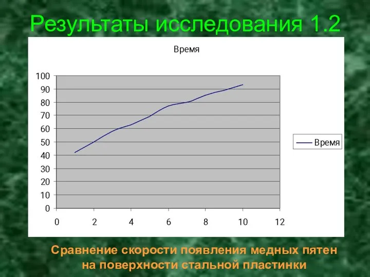 Результаты исследования 1.2 Сравнение скорости появления медных пятен на поверхности стальной пластинки