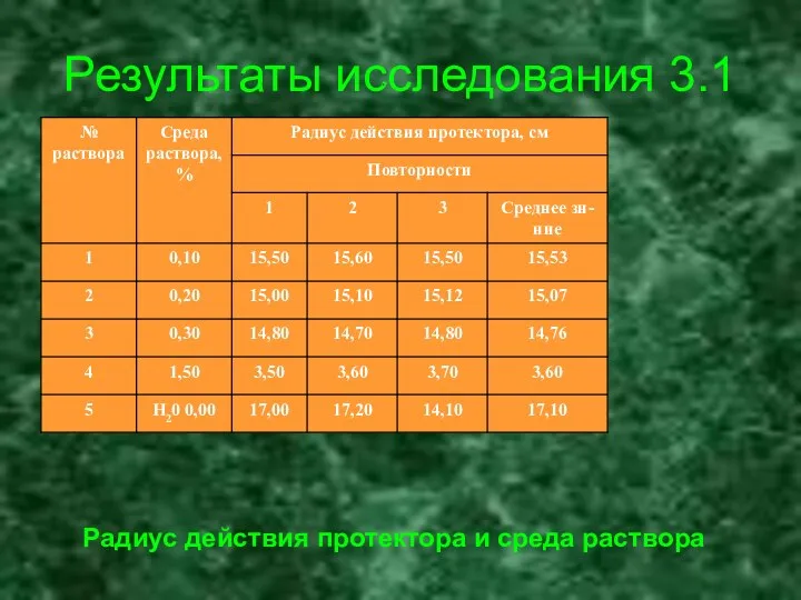 Результаты исследования 3.1 Радиус действия протектора и среда раствора