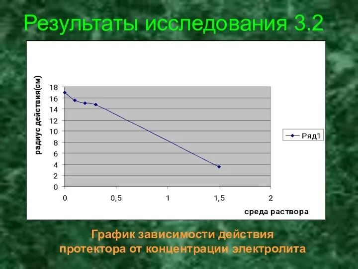 Результаты исследования 3.2 График зависимости действия протектора от концентрации электролита