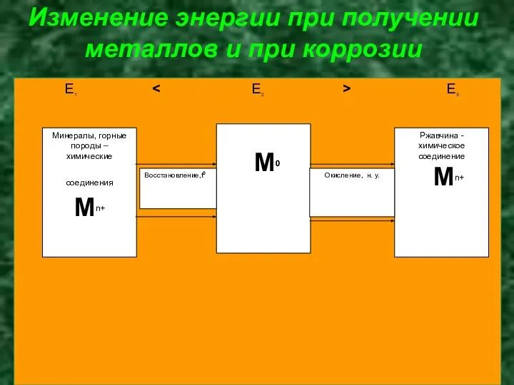 Изменение энергии при получении металлов и при коррозии E1 E3 Минералы,