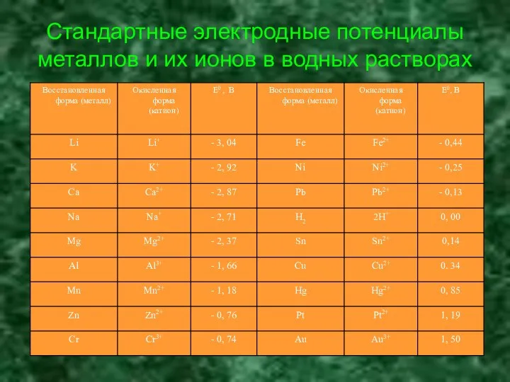 Стандартные электродные потенциалы металлов и их ионов в водных растворах