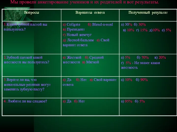 Мы провели анкетирование учеников и их родителей и вот результаты.