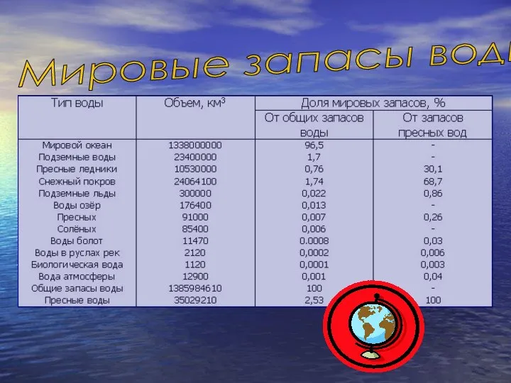 Мировые запасы воды: