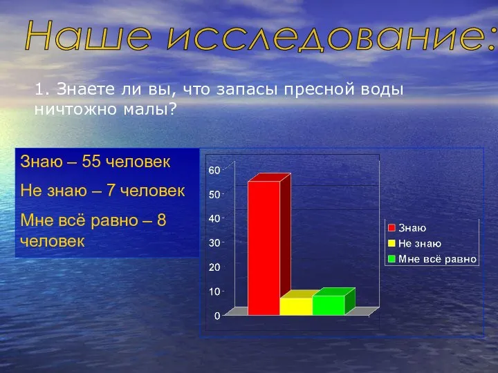 Наше исследование: 1. Знаете ли вы, что запасы пресной воды ничтожно