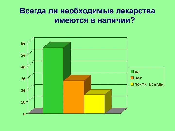 Всегда ли необходимые лекарства имеются в наличии?