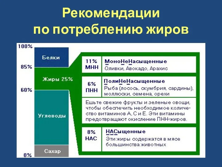 Рекомендации по потреблению жиров