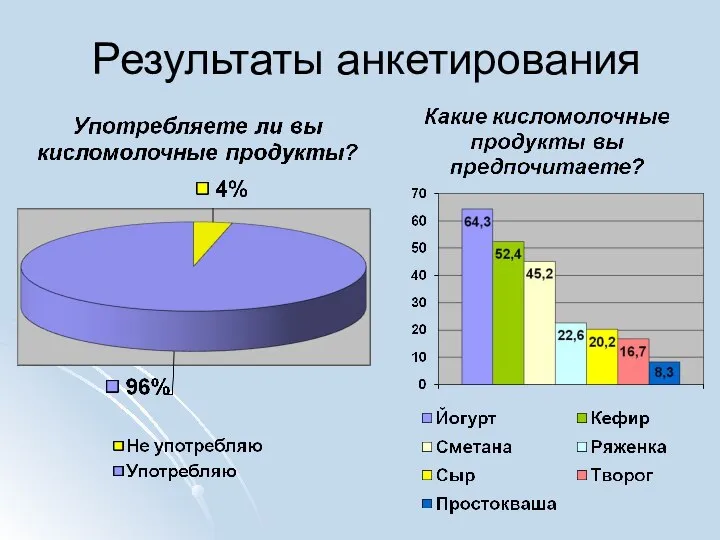 Результаты анкетирования