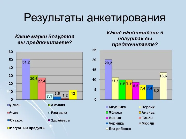 Результаты анкетирования