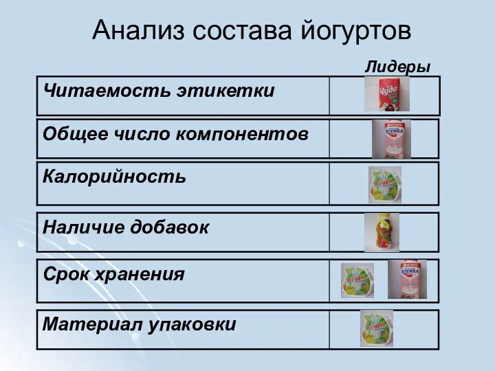 Анализ состава йогуртов Лидеры