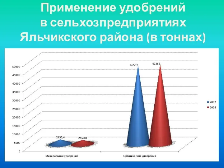 Применение удобрений в сельхозпредприятиях Яльчикского района (в тоннах)