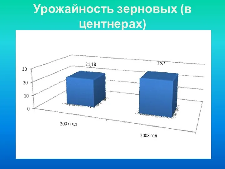 Урожайность зерновых (в центнерах)